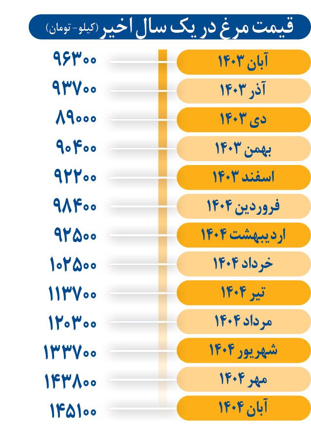 قیمت مرغ در آستانه جهشی بزرگ!