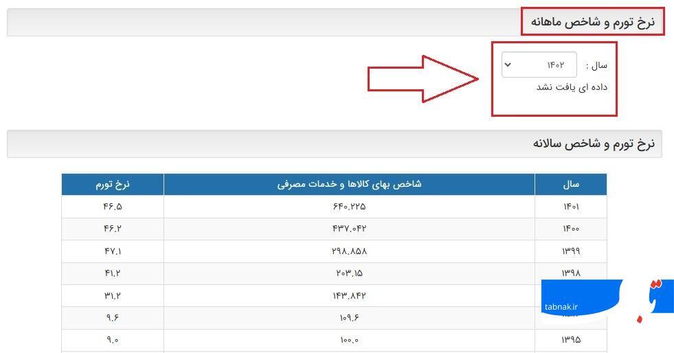 پایان ۳۲ ماه پنهان‌کاری در بانک مرکزی/ رکورد تورمی دولت سیزدهم با چراغ سبز فرزین تأیید شد؟