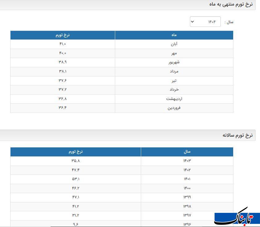 پایان ۳۲ ماه پنهان‌کاری در بانک مرکزی/ رکورد تورمی دولت سیزدهم با چراغ سبز فرزین تأیید شد؟
