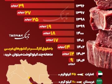 اینفوتابناک | حقوق ماهانه کارگران معادل چند کیلو گوشت است؟حقوق ماهانه کارگران معادل چند کیلوگرم گوشت است؟