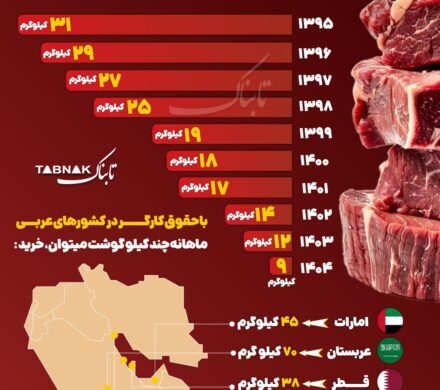 اینفوتابناک | حقوق ماهانه کارگران معادل چند کیلو گوشت است؟حقوق ماهانه کارگران معادل چند کیلوگرم گوشت است؟