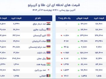 دلار ۱۲۰ را رد کرددلار از مرز ۱۲۰ عبور کرد؛ روند صعودی قیمت ادامه دارد