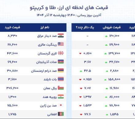 دلار ۱۲۰ را رد کرددلار از مرز ۱۲۰ عبور کرد؛ روند صعودی قیمت ادامه دارد