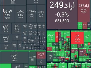 شاخص کل بورس افزایش یافت – تابناکافزایش چشمگیر شاخص کل بورس در بازار امروز – تابناک