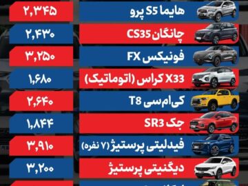 قیمت خودرو امروز ۱۳ آذر ۱۴۰۴ – تابناکقیمت روز خودرو ۱۳ آذر ۱۴۰۴؛ آخرین تغییرات بازار تابناک